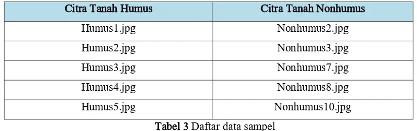 Tabel 4 Daftar data uji