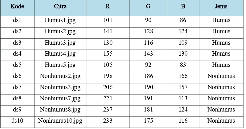 Tabel 6 Kode dan nilai warna pada data uji