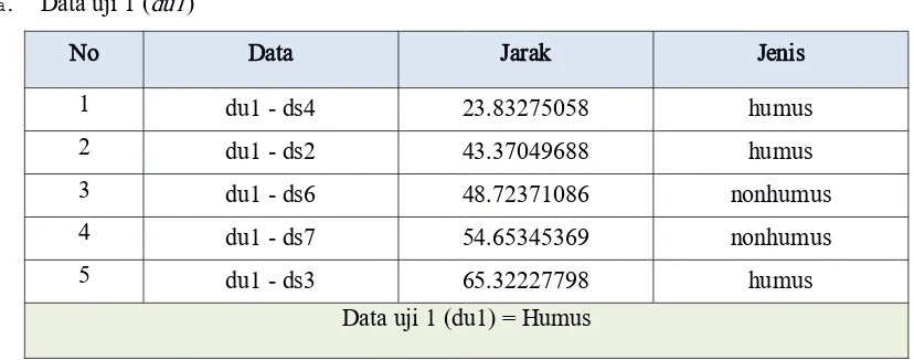 Tabel 8 data jarak terdekat data uji 2