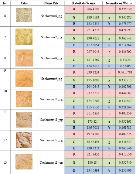 Tabel 2 Histogram warna citra tanah nonhumus
