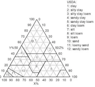 Gambar 1. Klasifikasi tekstur tanah menurut USDA