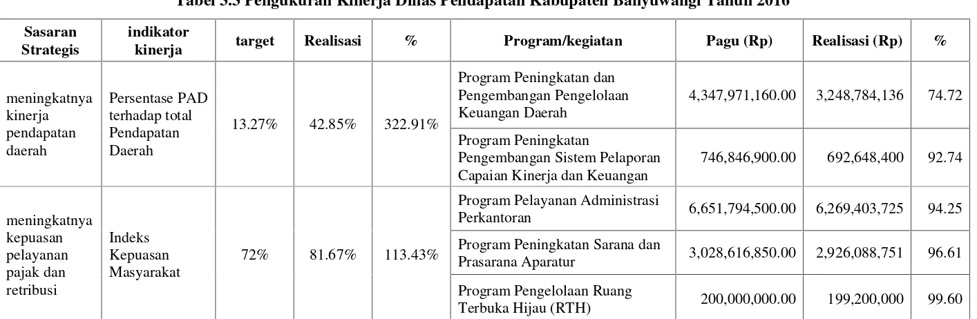 Tabel 3.3 Pengukuran Kinerja Dinas Pendapatan Kabupaten Banyuwangi Tahun 2016