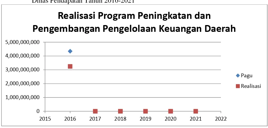 Tabel 3.5 Realisasi Program Peningkatan dan Pengembangan Pengelolaan Keuangan Daerah