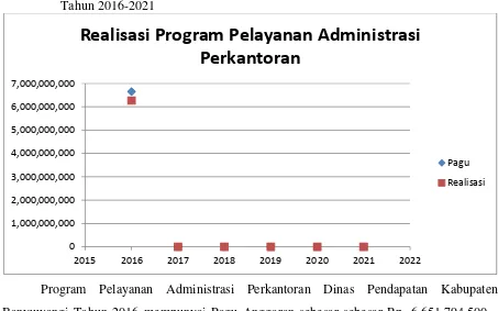 Tabel 3.8 Realisasi Program Pelayanan Administrasi Perkantoran Dinas Pendapatan Tahun