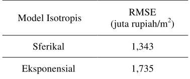 Tabel 5 Hasil Validasi Model Anisotropis 