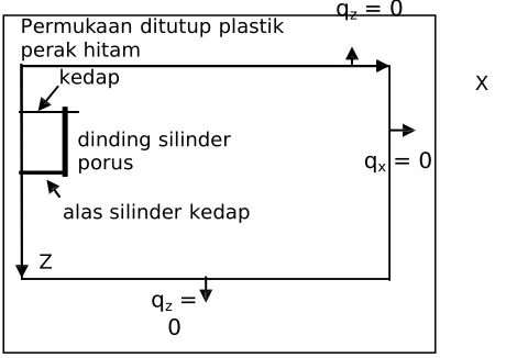 Gambar 2. Kondisi batas pemodelan