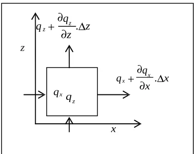 Gambar 3. Control volume aliran dua dimensi koordinat kartesian (x,z)