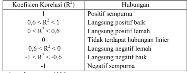 Tabel 2.1. Nilai Koefisien Korelasi 