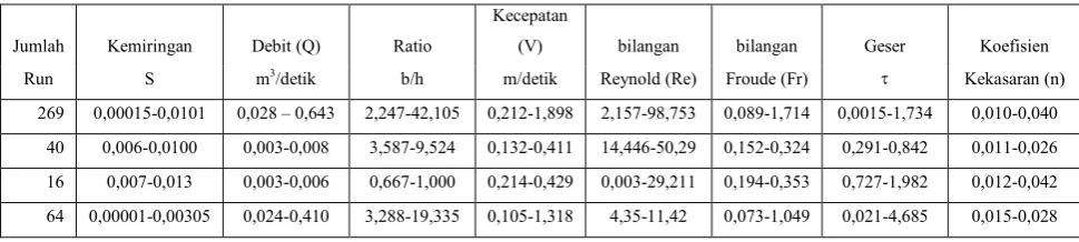 Tabel 3.1. Hasil Data Penelitian 