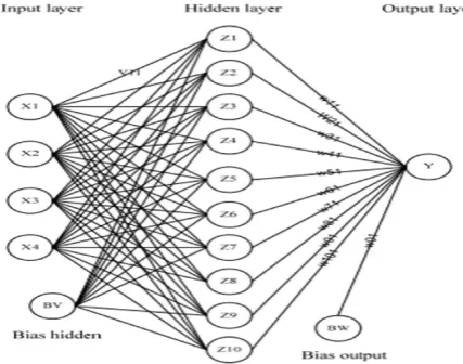 Gambar 3.1. Arsitektur Jaringan Dengan Backpropagation 