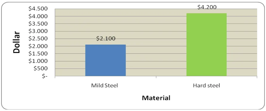 Gambar 9 Perbandingan biaya material pembuatan mold    