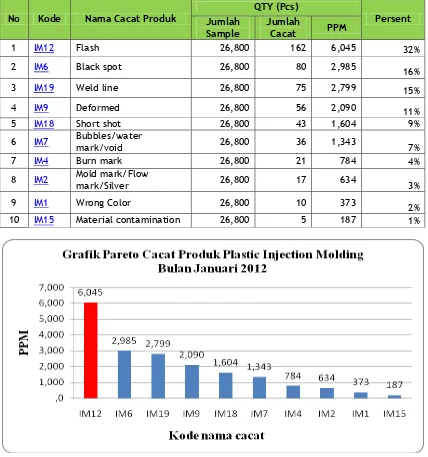 Tabel 1Data cacat produk  plastic injection molding bulan januari 2012 