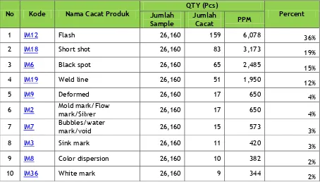 Tabel 3 Data cacat produk di plastic injection molding bulan maret 2012 