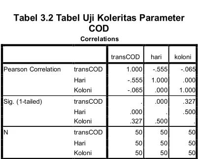Tabel 3.2 Tabel Uji Koleritas Parameter 