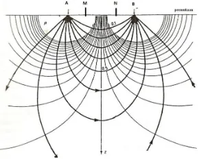 Gambar 2. Garis arus listrik dan medan potensial yang timbul karena adanya dua sumber arus (Reynolds, 1997) 