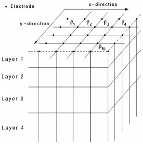 Gambar 9. Model blok yang dipergunakan untuk perhitungan tahanan jenis semu (Loke, 1996) 