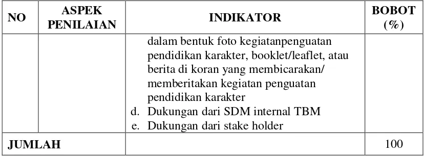Tabel 3. Aspek, Indikator, dan Bobot Penilaian Presentasi 