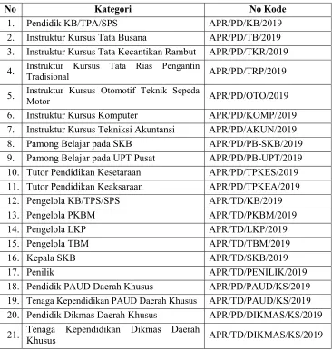 Tabel 1. Kode Naskah Karya Nyata 