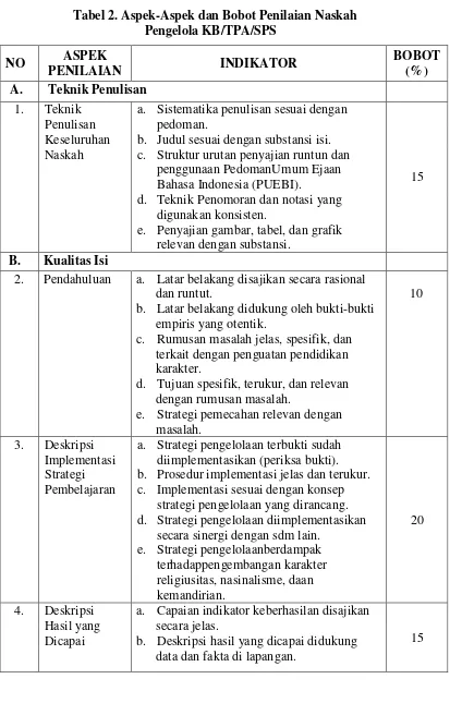 Tabel 2. Aspek-Aspek dan Bobot Penilaian Naskah 