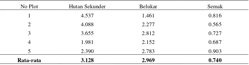 Tabel  7. Estimasi Stok Karbon Serasah (ton/hektar) pada Tutupan Hutan Sekunder, Belukar dan Semak di Kota Samarinda