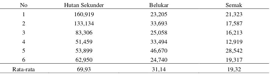 Tabel  8.   Estimasi Stok Karbon Tumbuhan Bawah pada Tutupan Lahan Berupa Hutan Sekunder,  Belukar dan Semak