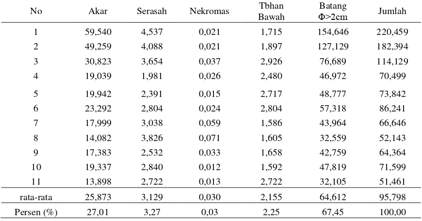 Tabel  3.  Estimasi Jumlah Biomassa pada Tutupan Lahan Berupa Semak di Kota Samarinda (ton/hektar)  