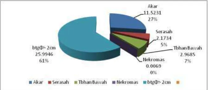 Tabel  5.   Estimasi Komponen Stok Karbon (ton/hektar) pada Tutupan Lahan Berupa Belukar di Kota Samarinda  