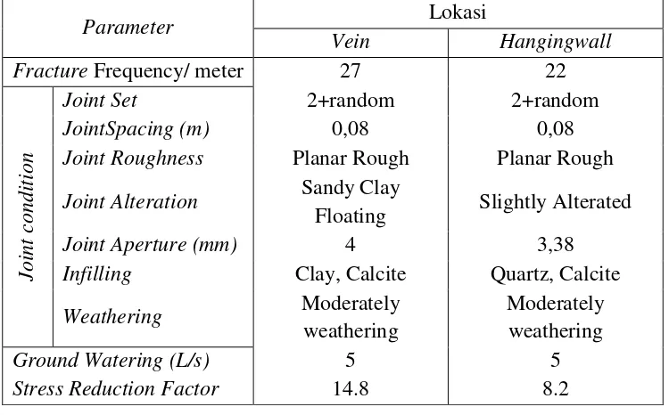 Tabel 2. Menunjukan hasil dari rekapitulasi karakterisasi massa batuan pada vein dan hangingwall yang merupakan parameter dari klasifikasi massa batuan