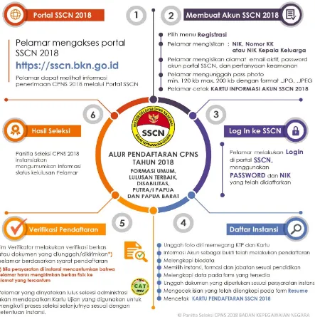 Gambar 1.Mekanisme Pendaftaran SSCN 2018 