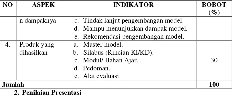 Tabel 4. Aspek, Indikator dan Bobot Penilaian Presentasi Karya Nyata 