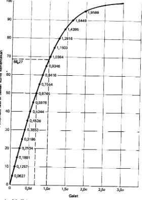Gambar 2'6 dengan Itttara lakan, dan Ilubungan adalah grafik yang menunlukkan persentase luas kurve kementakan jangkau (range) galat antara sesuaiharga-harga positif dan negatif yang sama