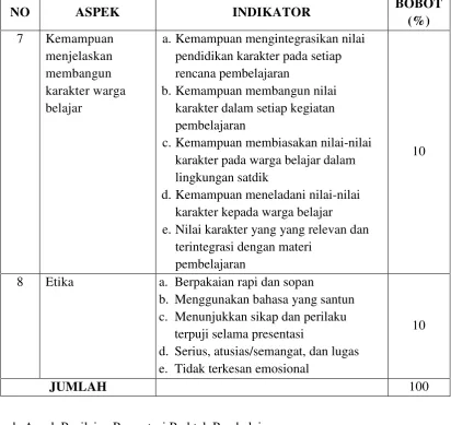 Tabel 5. Aspek, Indikator dan Bobot Nilai Presentasi Praktek 