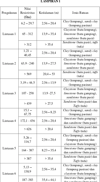 Tabel L.1 Hasil Interpretasi Penampang Lintasan 1 s.d 6