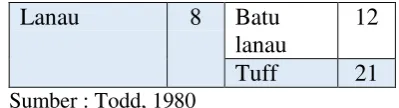 Tabel 2.1 Nilai specific yield (Sy) dari  