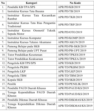 Tabel 1. Kode Naskah Karya Nyata 