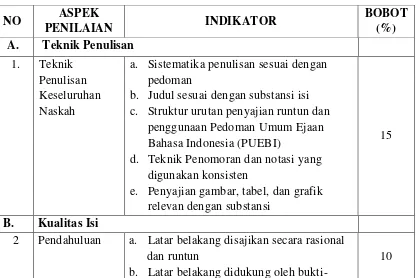Tabel 2. Aspek, Indikator dan Bobot Penilaian Naskah 