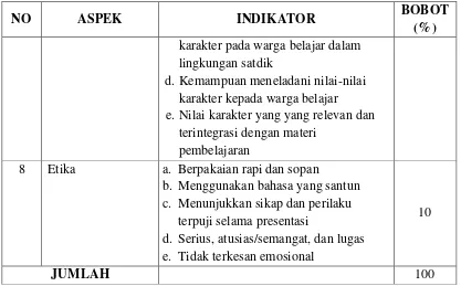 Tabel 5. Aspek, Indikator dan Bobot Nilai Presentasi Praktek 