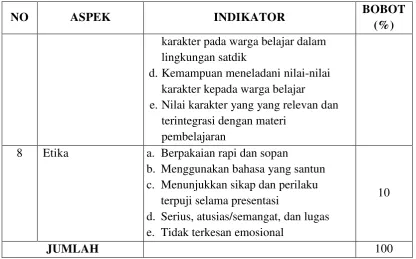 Tabel 5. Aspek, Indikator dan Bobot Nilai Presentasi Praktek 