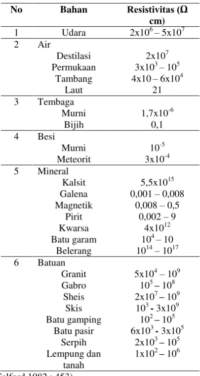 Tabel 3 Variasi Resistivitas Batuan dan Material Bumi 