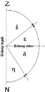 Gambar 1.6. Sudut vertikal