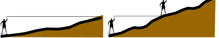 Gambar 2. Pengukuran jarak datar untuk mengatasi koreksi kemiringan lereng (slope correction)  