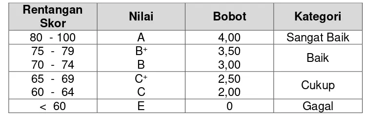 Tabel 2. Penggolongan Prestasi Keberhasilan   