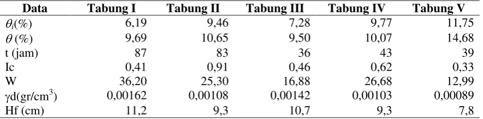 Tabel 6. Kondisi tinggi kenaikan kapiler masing-masing tabung 