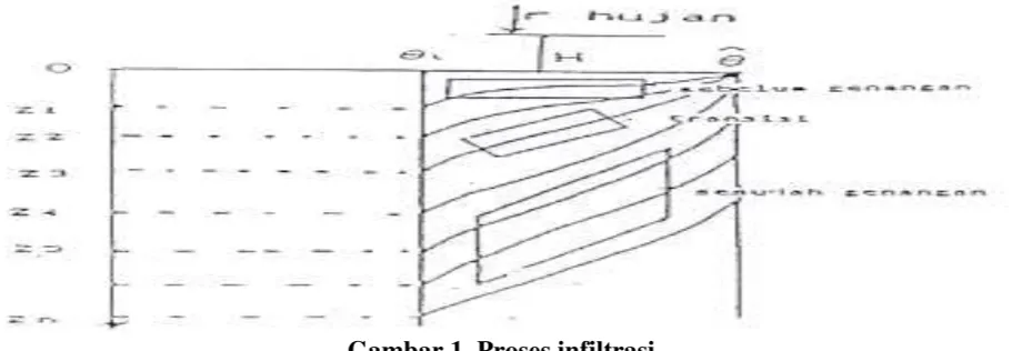 Gambar 1. Proses infiltrasi 