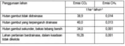 Tabel 1 Emisi karbon dari permukaan hutan gambut terdegradasi dan dari lahan pertanian gambut terlantar di Kalimantan Tengah (Jauhiainen et al., 2004 dalam Rieley et al., 2008)