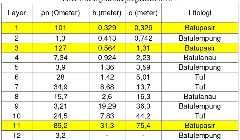 Tabel 3. Stratigrafi titik pengukuran RAM 3 