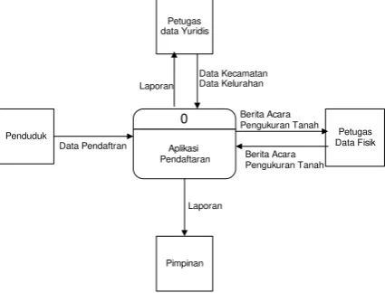 Gambar 4. DFD DFD Level 0
