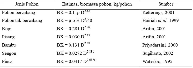 Tabel 1.  Estimasi biomassa pohon menggunakan persamaan alometrik. 