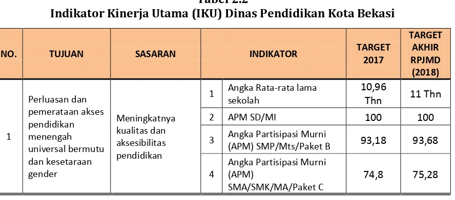 Tabel 2.2 Indikator Kinerja Utama (IKU) Dinas Pendidikan Kota Bekasi 