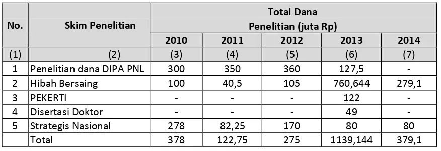 Tabel 2.3. Data Jumlah Dana Penelitian berdasarkan Tahun Dan Skim Penelitian 